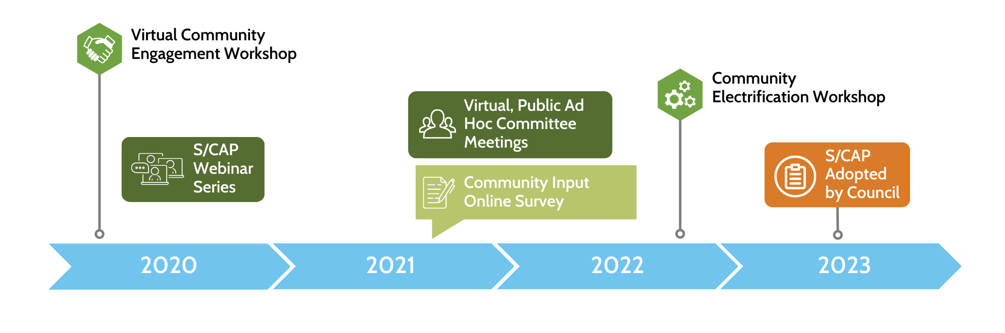 Timeline-w-SCAP-Adoption-[Web].png